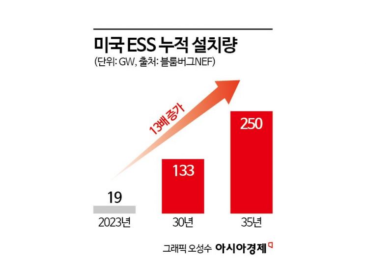 K배터리, 美 ESS 시장 정조준…SK온도 LFP 전선 합류