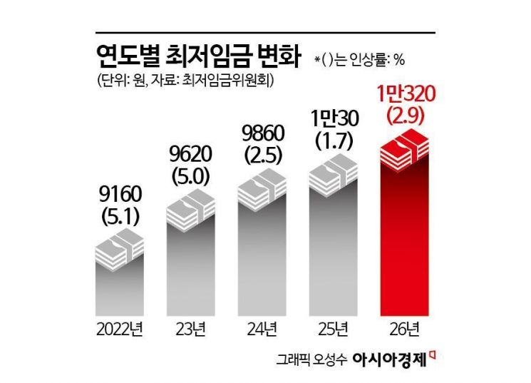 내년 최저임금 1만320원…17년 만에 노사공 합의(종합)