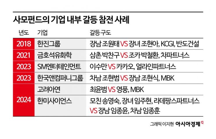 사냥꾼인가 조력자인가, 재계 뒤흔든 사모펀드 [신금융권력 사모펀드①]