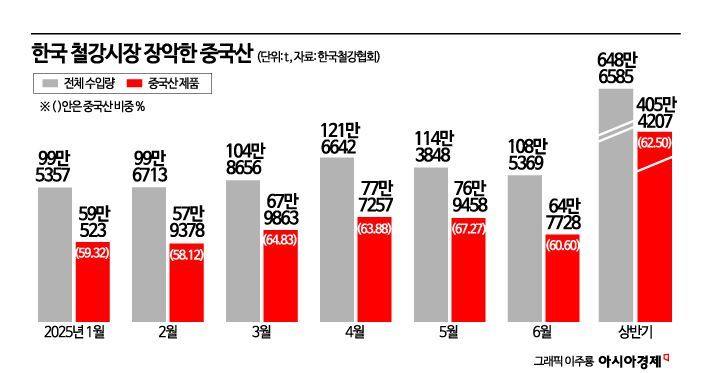 中철강생산 줄였는데, 국내수입 더 늘어… 업계 "규제해달라"