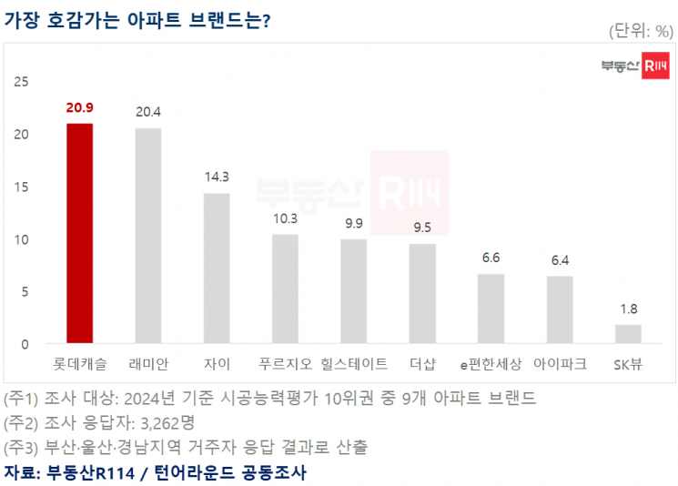 롯데건설 롯데캐슬, 부·울·경 아파트 브랜드 선호도 1위