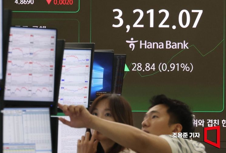 국내 증시 시가총액이 사상 처음으로 3000조원을 넘어선 가운데 코스피 지수도 3년10개월만에 3200선을 돌파 사상최고가를 기록한 11일 서울 중구 하나은행 딜링룸 모니터에 코스피 지수가 표시돼 있다. 이날 코스피는 전장보다 3.12포인트(0.10%) 오른 3,186.35로 출발했다. 2025.7.11 조용준 기자