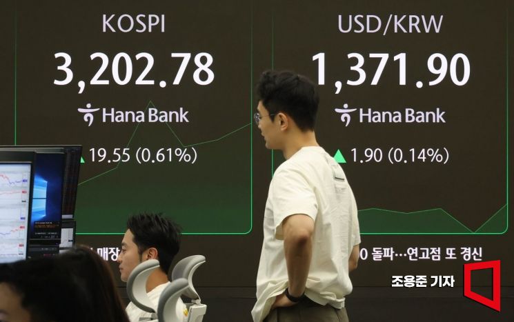 코스피, 3년10개월 만에 3200 돌파…코스닥 800 회복