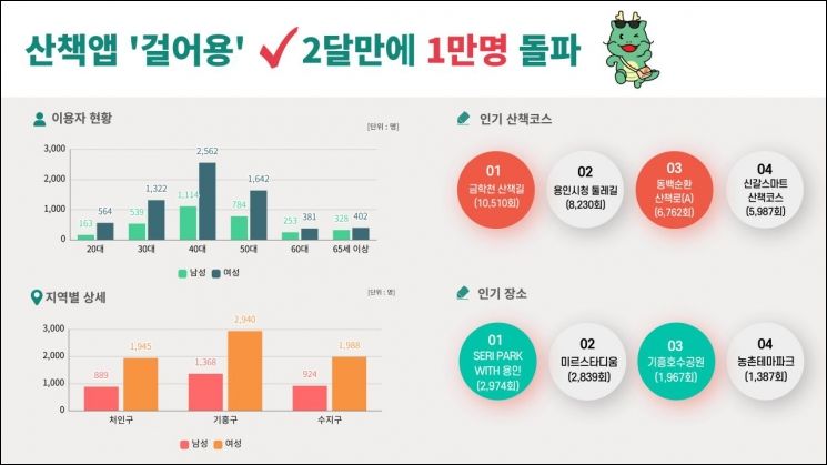 용인시 산책앱 '걸어용' 인기…두달만에 이용자 1만명 훌쩍