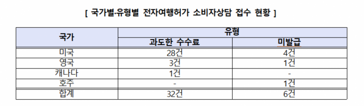 대행사이트서 최대 18배 폭리…전자여행허가 발급 주의보