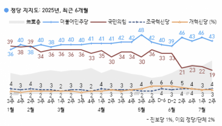 [폴폴뉴스]국민의힘 지지율 4년만에 10%대…李대통령 지지율 63%