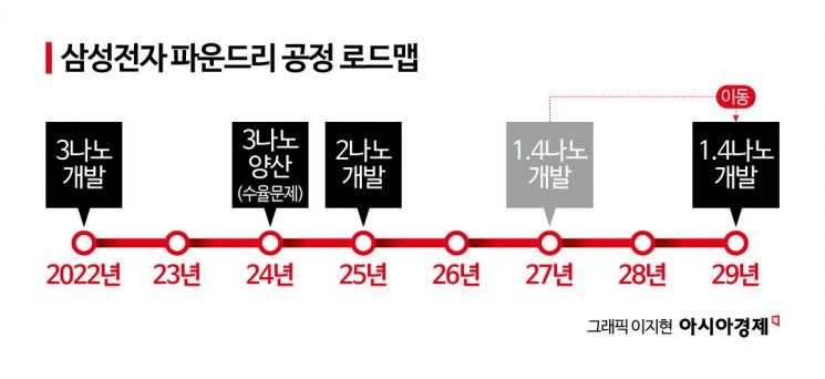 [칩톡]'아픈 손가락' 파운드리…삼성, 하반기 2나노 총력