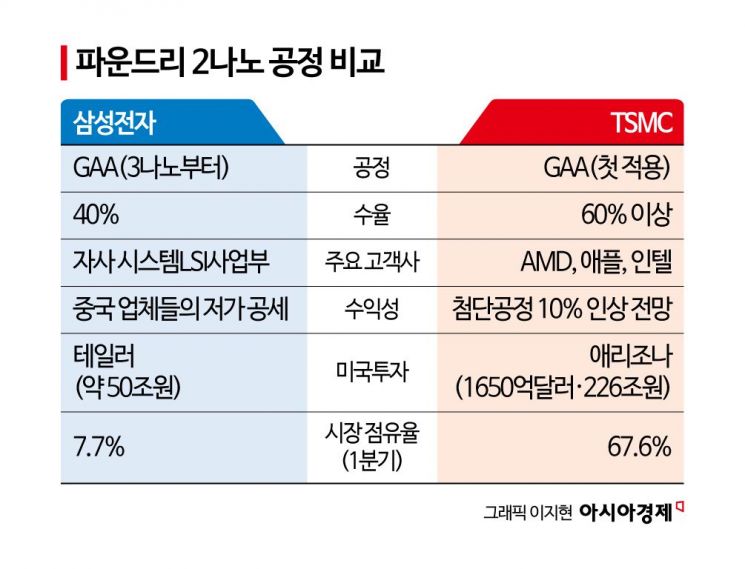 [칩톡]'아픈 손가락' 파운드리…삼성, 하반기 2나노 총력