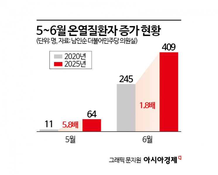  5월부터 온열질환자 6배↑[위기의 노동자]②
