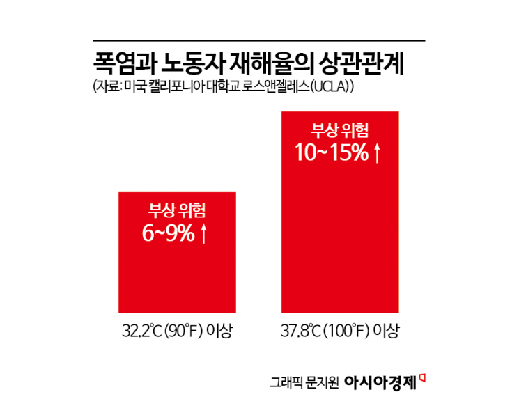  5월부터 온열질환자 6배↑[위기의 노동자]②