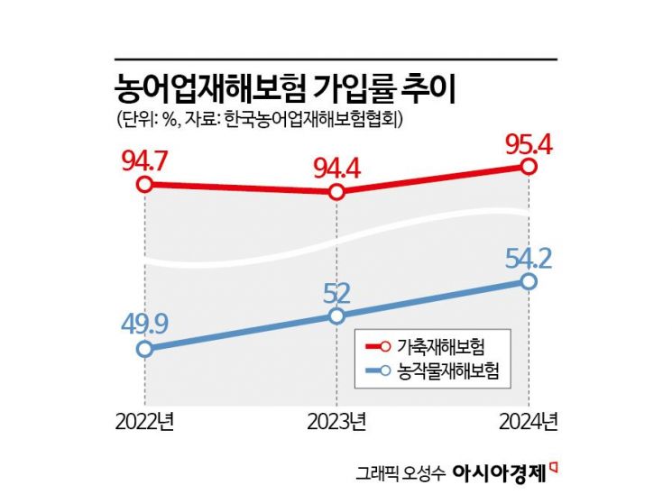 [1mm금융톡]폭염 등 기후변화에 농어업재해보험 개정 급물살