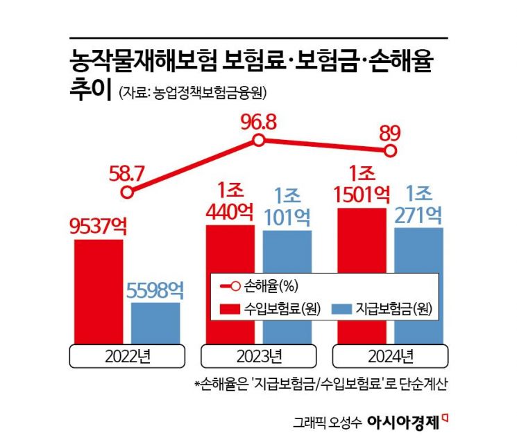 [1mm금융톡]폭염 등 기후변화에 농어업재해보험 개정 급물살