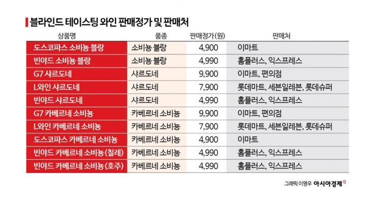'4500원' 초저가 와인…전문가 블라인드 테이스팅 놀라운 결과