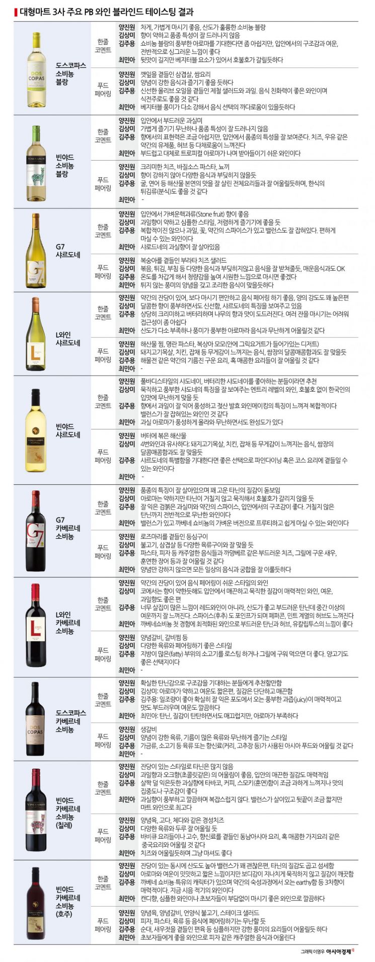 '4500원' 초저가 와인…전문가 블라인드 테이스팅 놀라운 결과