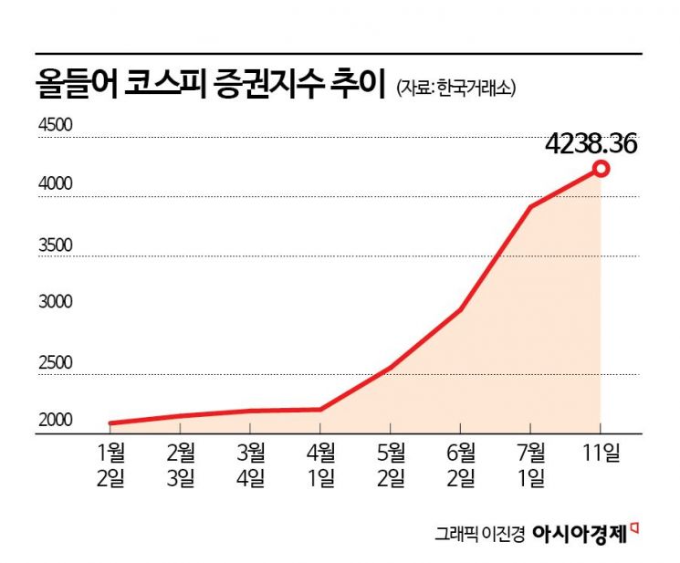 코스피 3200 뚫자 증권株 신바람, 줄줄이 신고가
