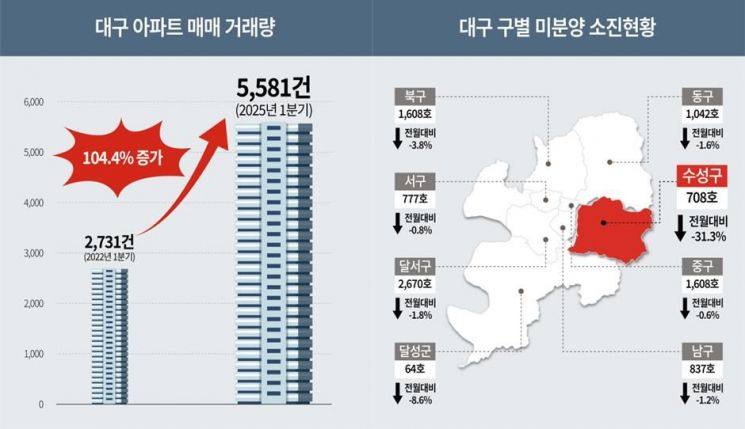 대구 집값 본격 회복 국면 신호…  ‘힐스테이트 황금역 리저브’ 이삭줍기