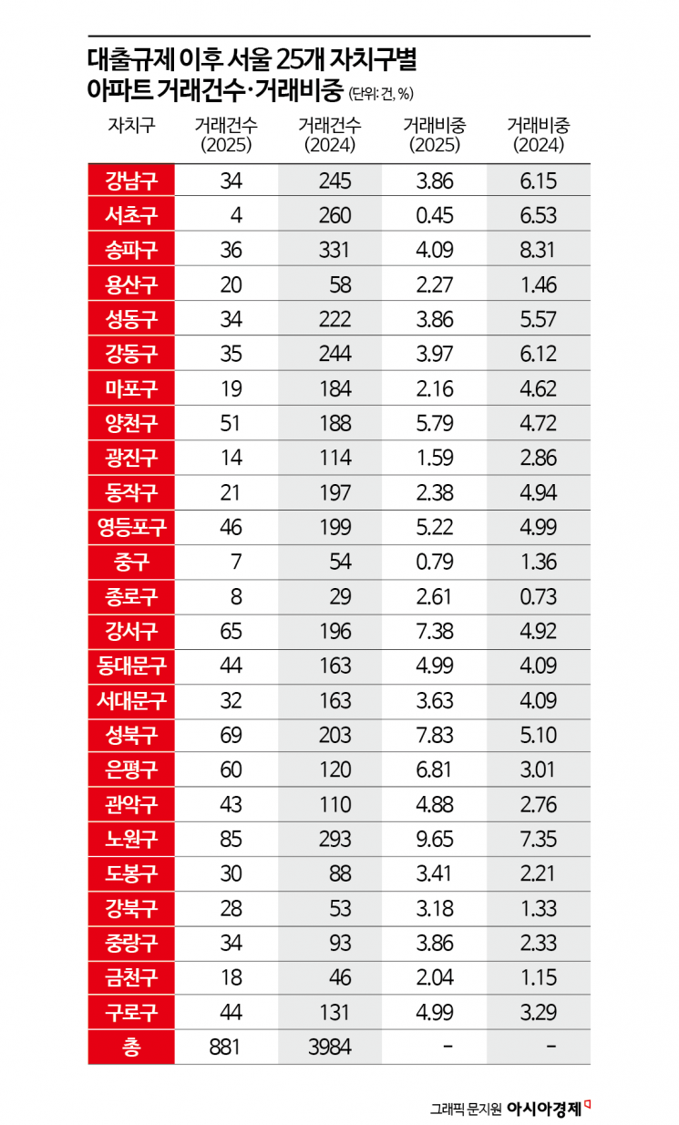 대출규제 후 6억 이하 서울 아파트로 몰렸다…12억 이상 거래 뚝