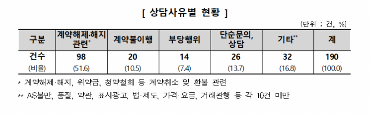 민간임대주택 관련 상담사유별 현황. 한국소비자원 제공