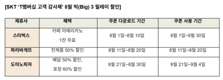 가입자 수호 나서는 SKT…"8월 스벅·파바·도미노, 50% 할인"  