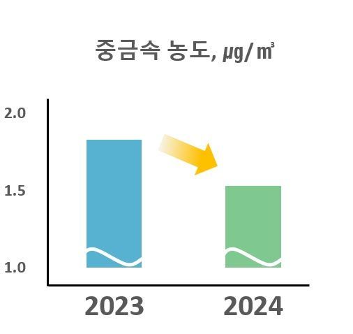 경기도보건환경연구원이 최근 발표한 중금속 농도 비교표