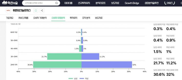 스타트업 분석 플랫폼 '혁신의숲'에 따르면 뤼튼은 20대 이하 사용자가 전체의 62%에 달할 정도로 젊은 층의 인기가 높다.