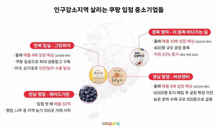 쿠팡 입점 지역 중소기업 사업 성과. 쿠팡 제공