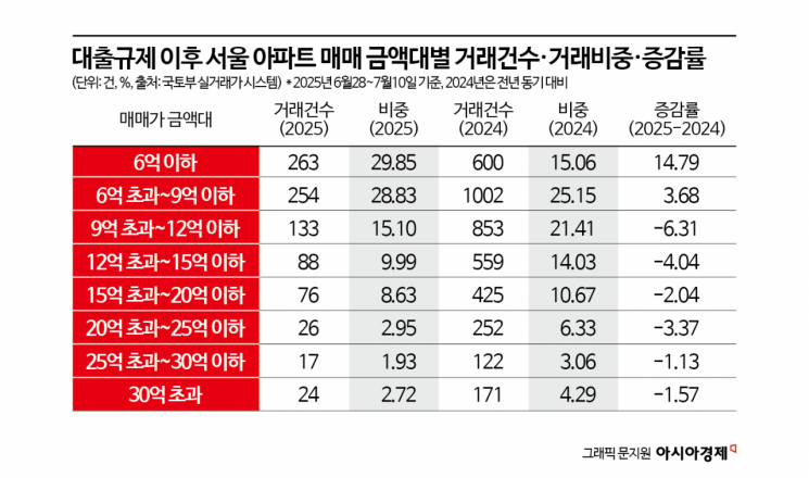 대출규제 후 6억 이하 서울 아파트로 몰렸다…12억 이상 거래 뚝