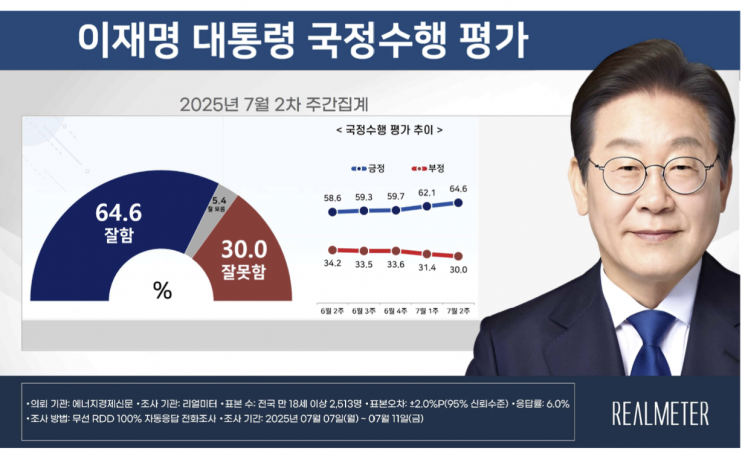 李대통령 지지율 5주째 상승해 64.6%…국힘 지지율 역대 최저치 기록[폴폴뉴스]