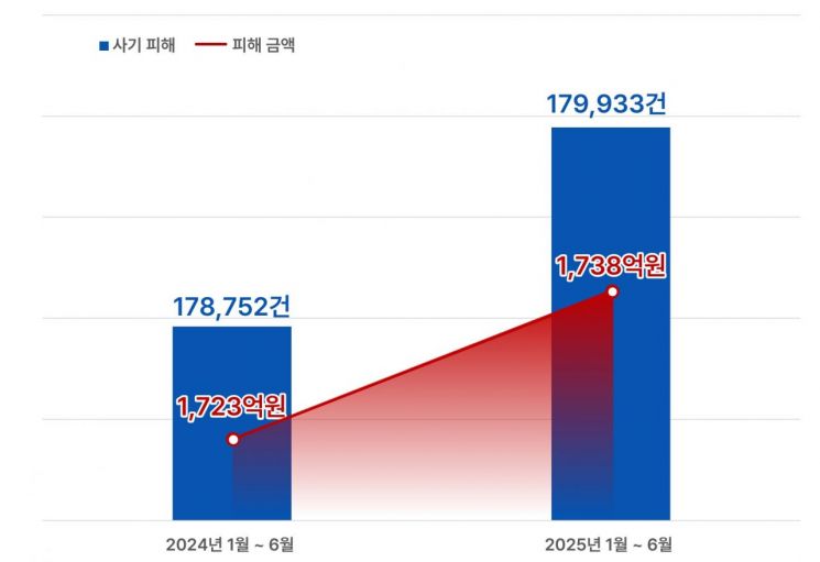 상반기 사기 피해 건수 및 사기피해 금액 추이. 더치트