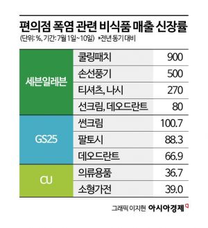 "살려면 사야해"…괴물 폭염에 매출 900% 폭등, '생존템' 찾아 편의점 우르르