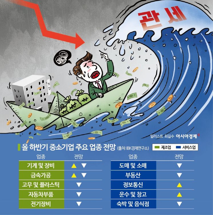 “올 하반기 中企 경기 부진…자금공급도 ↓”