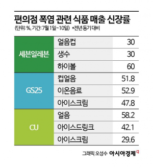 "살려면 사야해"…괴물 폭염에 매출 900% 폭등, '생존템' 찾아 편의점 우르르