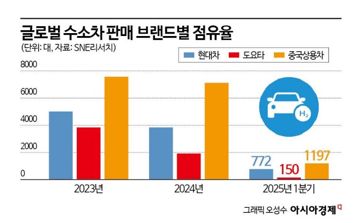 中 수소 굴기 현장 가보니…현대차, 세계 최대 시장서 '승부수'