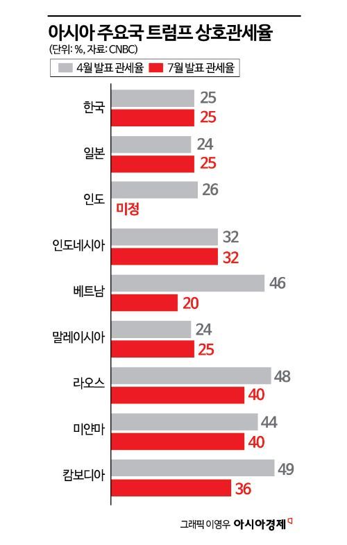 트럼프 관세 공격에 새 친구 찾는 아시아 국가들