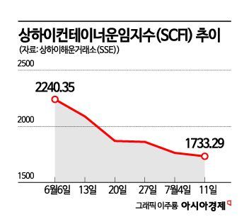 '해운사 보험' 장기운송계약, 팬데믹 대비 80% 뚝
