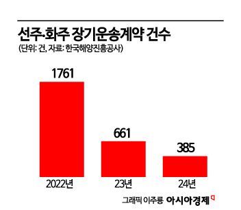 '해운사 보험' 장기운송계약, 팬데믹 대비 80% 뚝