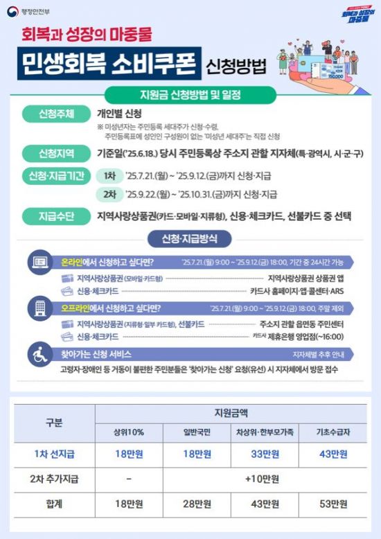 민생회복 소비쿠폰 신청방법 포스터. 전주시 제공