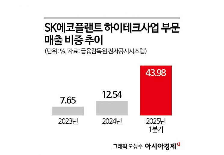 '김형근표' 반도체·AI 대전환…SK에코 하이테크 매출 비중 40% 돌파
