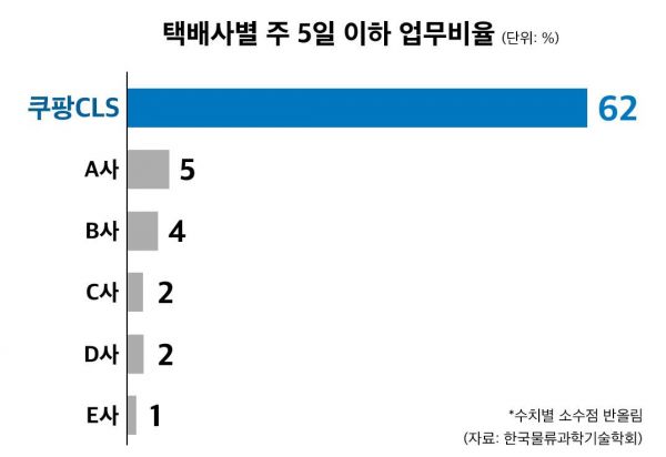 온열질환 캠페인 나선 쿠팡로지스틱스…"주 5일 배송도 안착"
