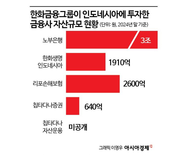 [단독]한화생명, 인니 금융계열사 지주사 체제로 전환한다