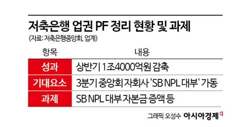 저축銀 건전성 악화일로…NPL 자회사, 자본금확충 사활