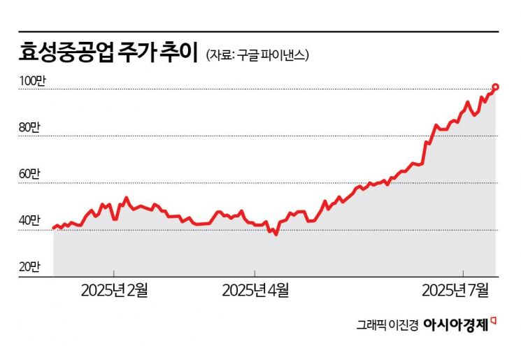 "한화에어로 제쳤다"…효성중공업 4대 황제주 등극