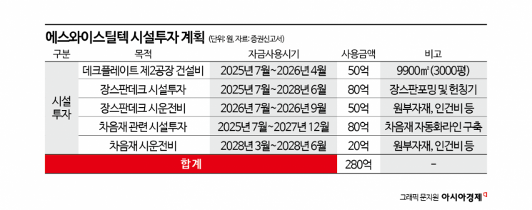 대규모 증설 나선 에스와이스틸텍, 주주들 주머니 열까