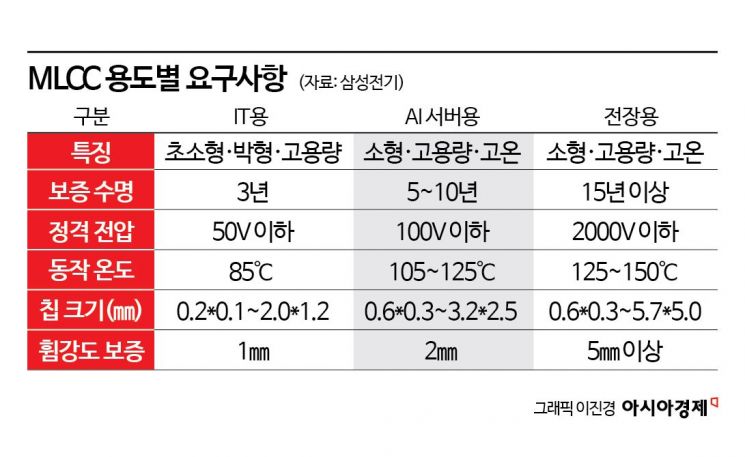 머리카락보다 얇은 첨단기술…삼성전기, MLCC '올인'