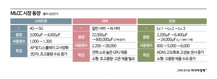 머리카락보다 얇은 첨단기술…삼성전기, MLCC '올인'