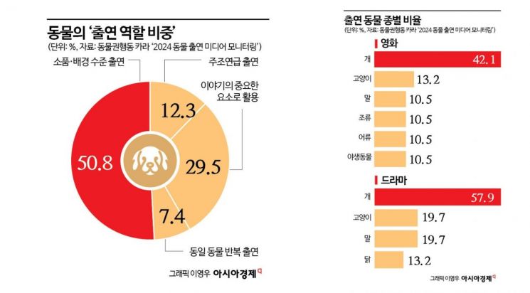 307편 중 절반이 정보 미공개…"동물, 극의 주인공인가 도구인가"