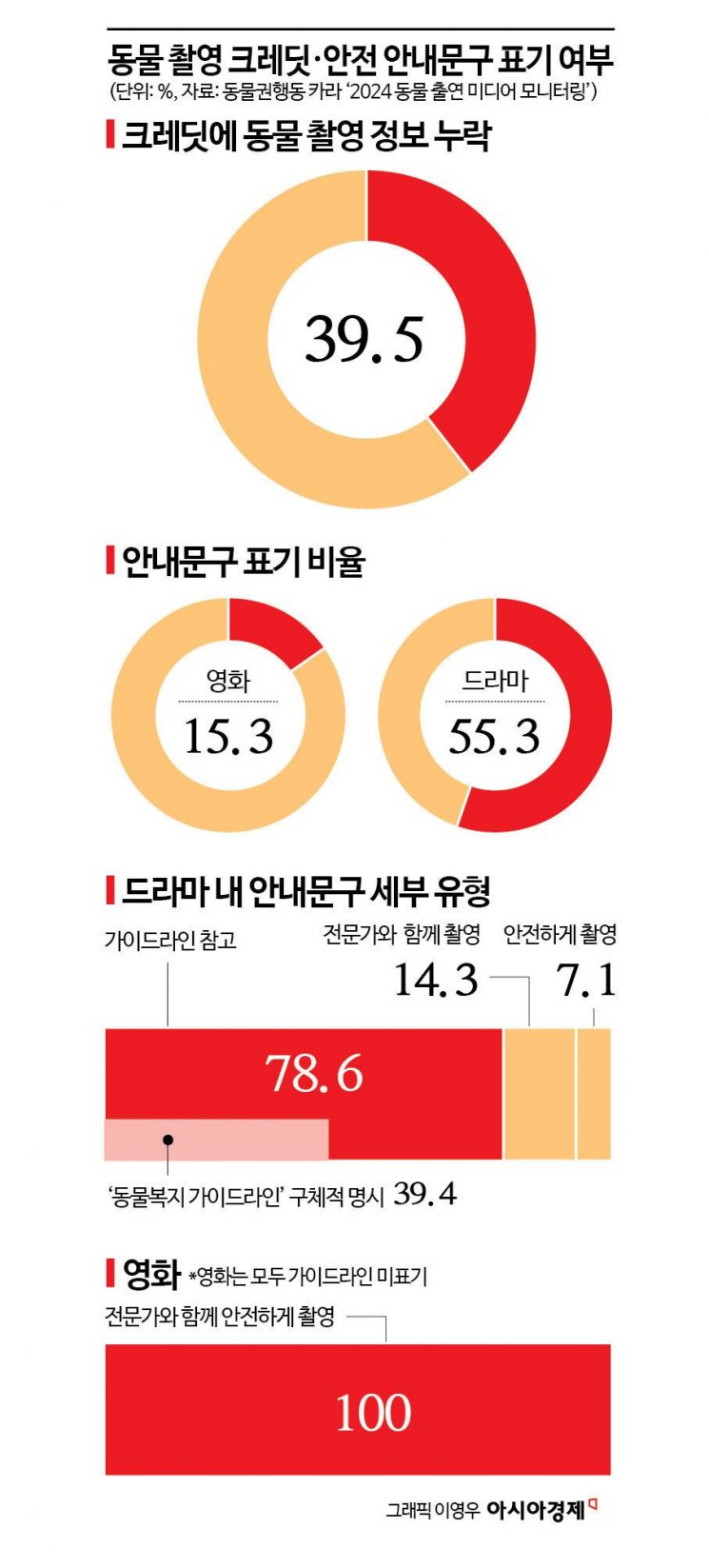 307편 중 절반이 정보 미공개…"동물, 극의 주인공인가 도구인가"