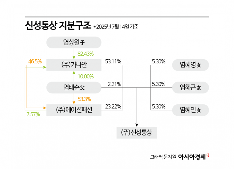 또 '좌초'한 의류 브랜드 '탑텐' 운영사…신성통상, 자진상폐 도전기[Why&Next]