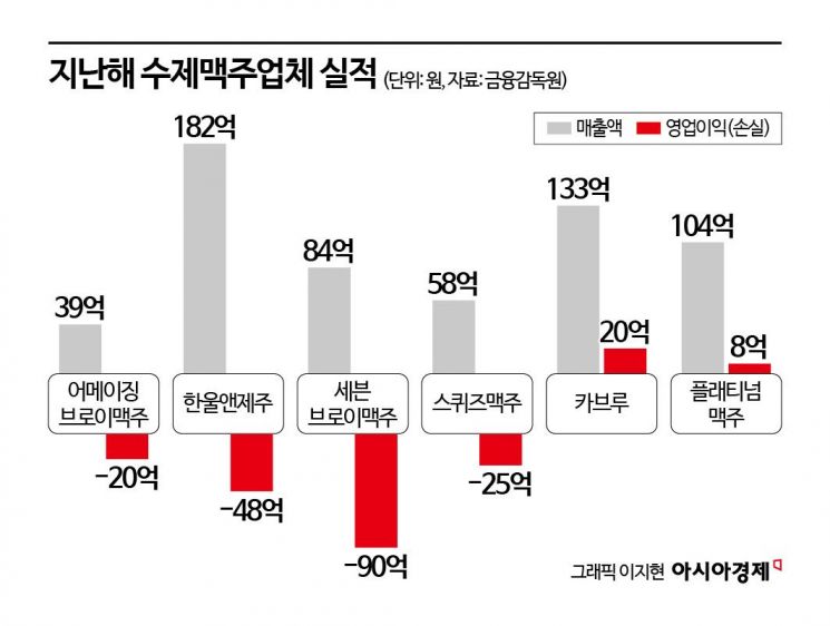거품 꺼진 수제맥주…줄도산 위기