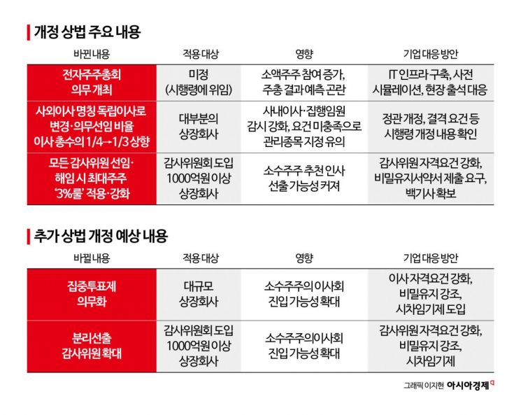 끝나지 않은 '상법 개정'…방어막 잃은 재계